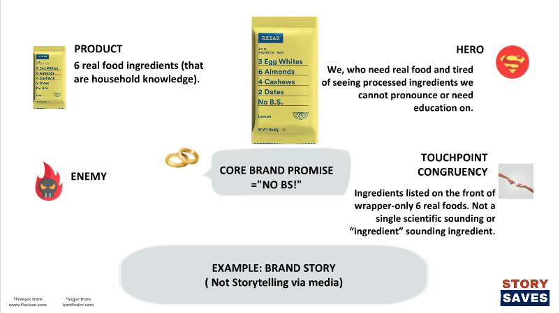 PRODUCT, HERO, ENEMY, CORE BRAND PROMISE, TOUCHPOINT CONGRUENCY
