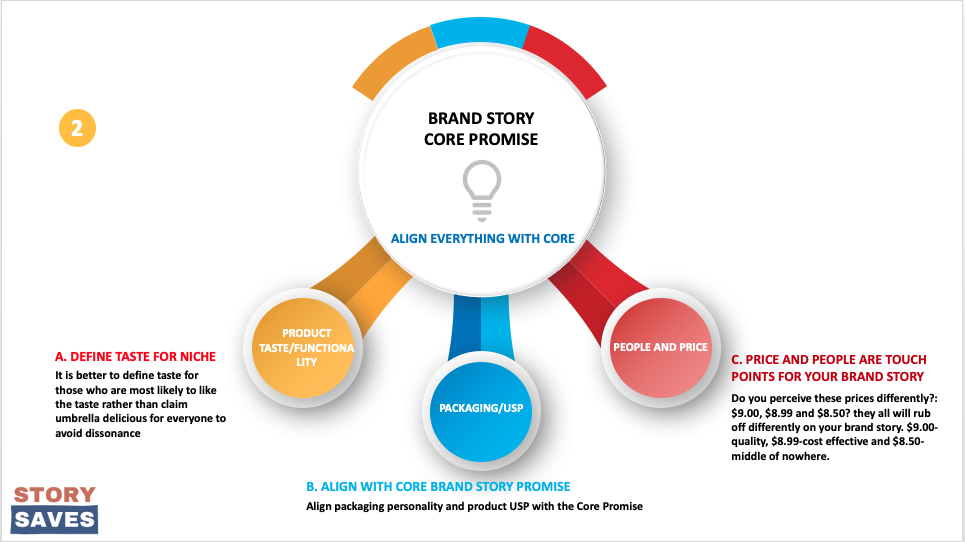 Price Packaging People Taste functionality product core promise