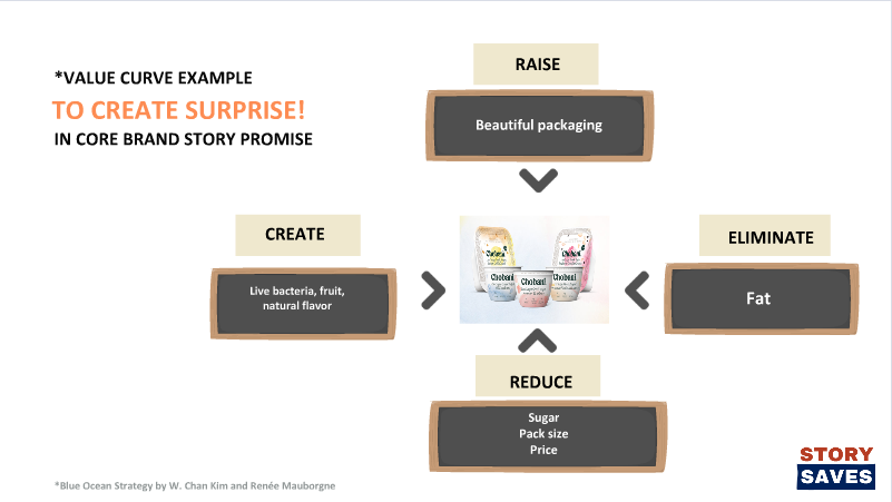 Value curve, Blue Ocean, Chobani, Raise, Reduce, Eliminate, Create