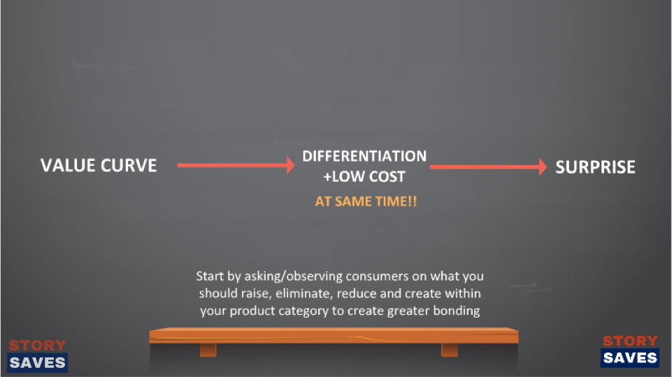 Value Curve for differentiation and low cost together
