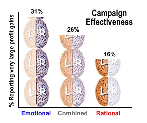 Shows how emotional marketing performs twice as well as rational advertising