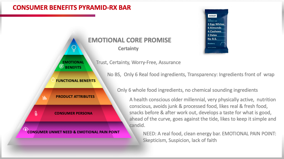 Consumer Pyramid Benefits to reach emotional core brand promise for RX Bar