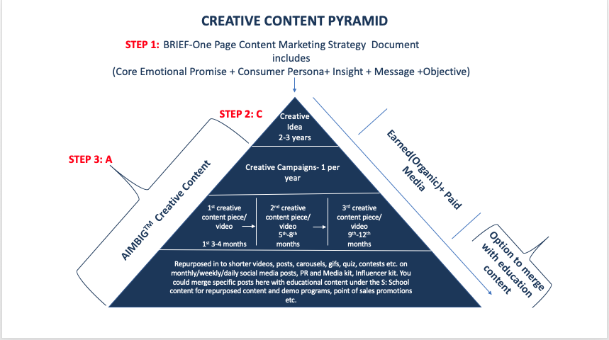 Top Down Creative Content Pyramid