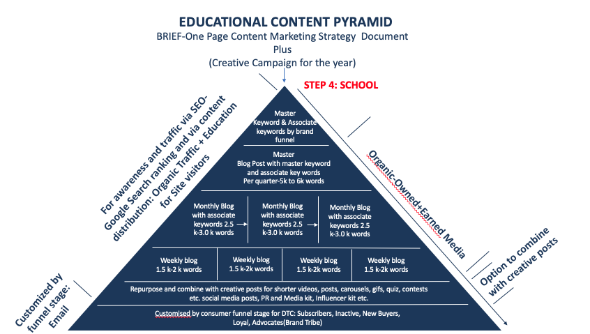 Education Content Pyramid