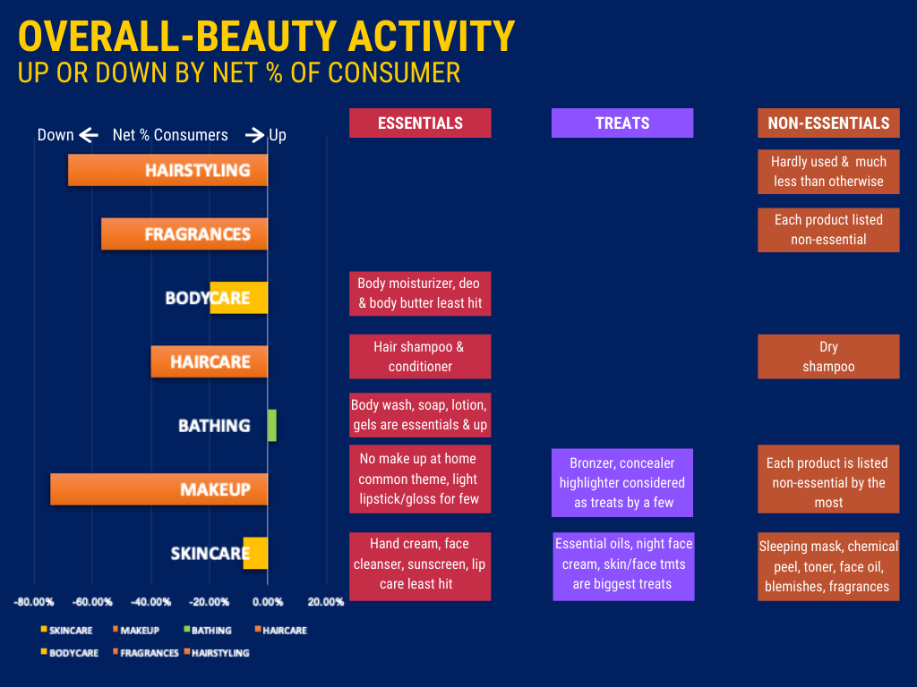 Overall consumers beauty activity up or down by net % of consumers