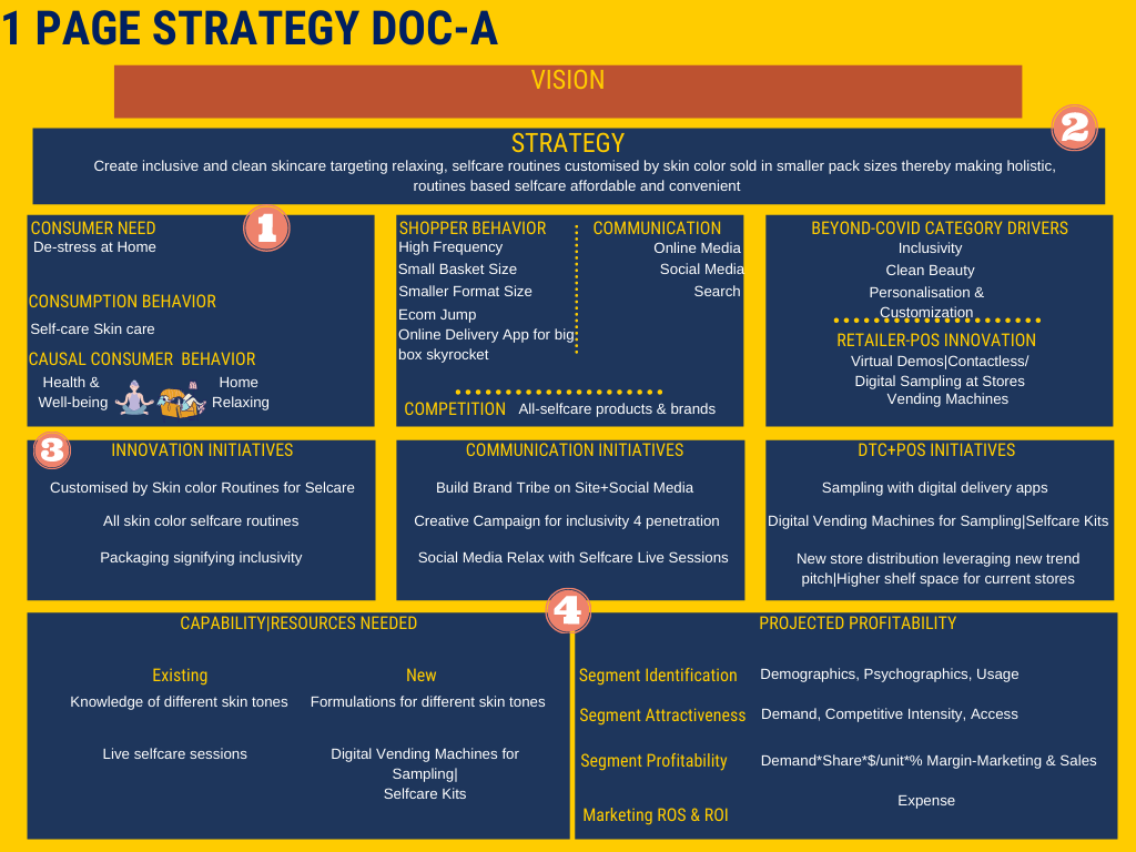 1 Page Strategy Document for post covid strategy for beauty brand