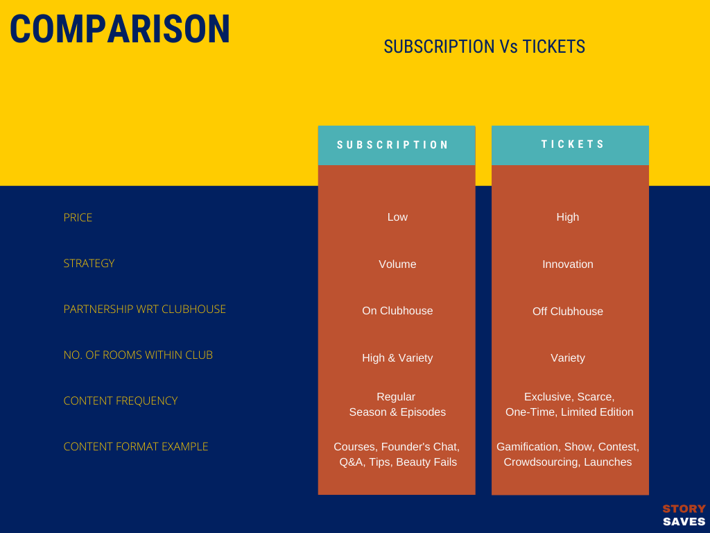 Comparison of ticketing vs subscription for clubhouse monetization for beauty content creators