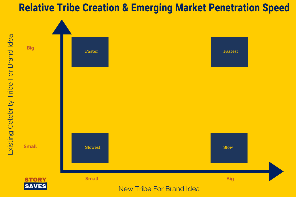 Celebrity beauty brand tribe creation and emerging market penetration speed