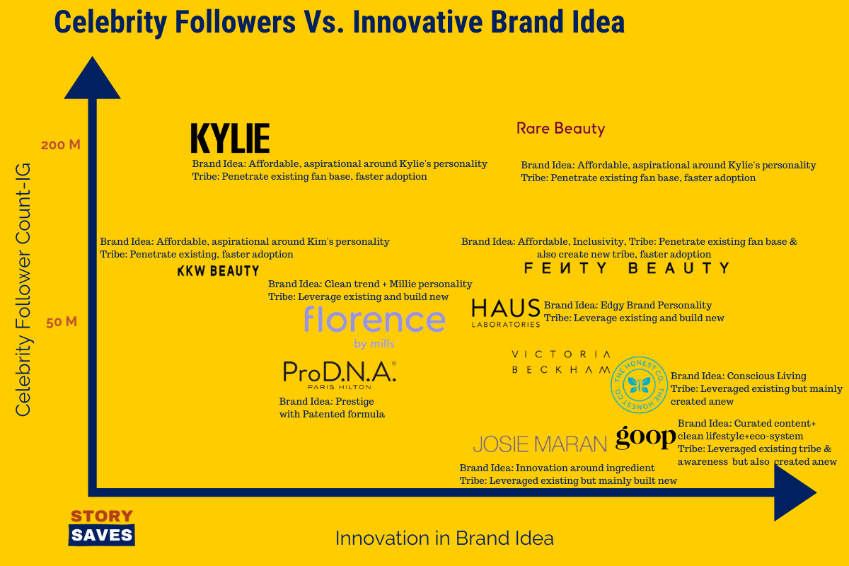 celebrity beauty brand awareness and innovation in brand idea